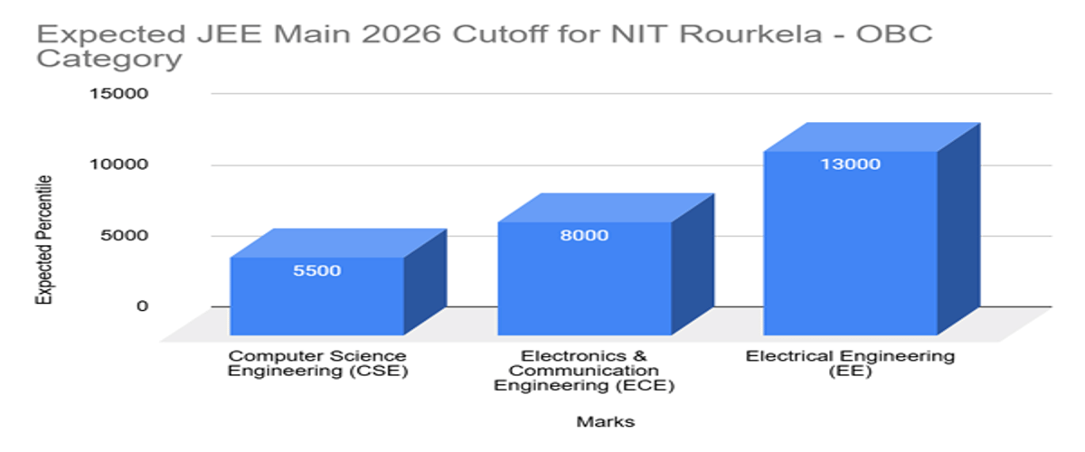 JEE Main Cutoff 2026 for NIT Rourkela