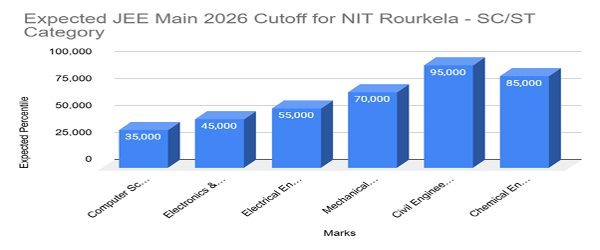 JEE Main Cutoff 2026 for NIT Rourkela