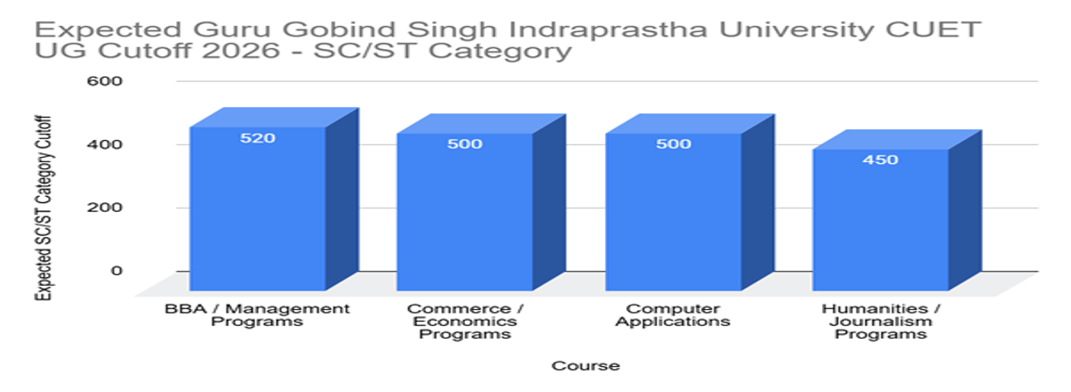 Guru Gobind Singh Indraprastha University CUET UG Cutoff 2026