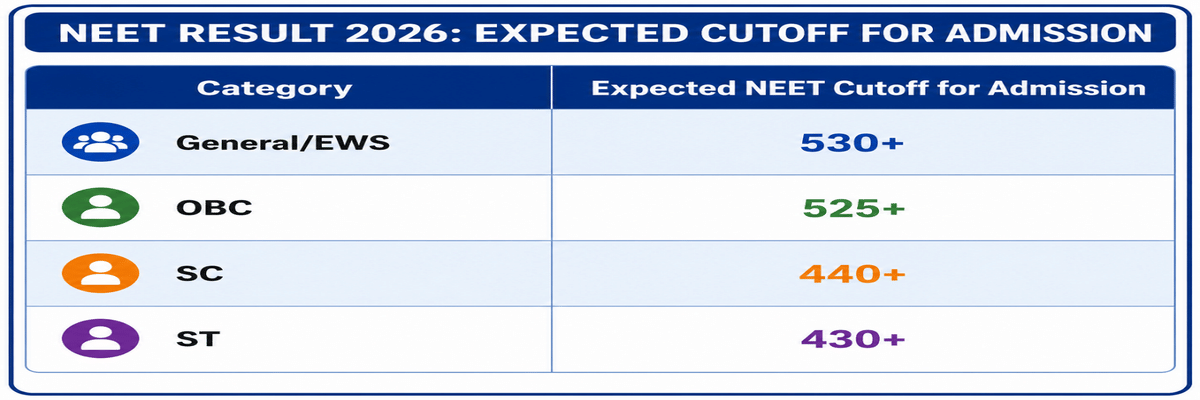 NEET Result 2026: Direct Link @neet.nta.nic.in, Download Scorecard PDF, Qualifying Cutoff, Marks vs Rank