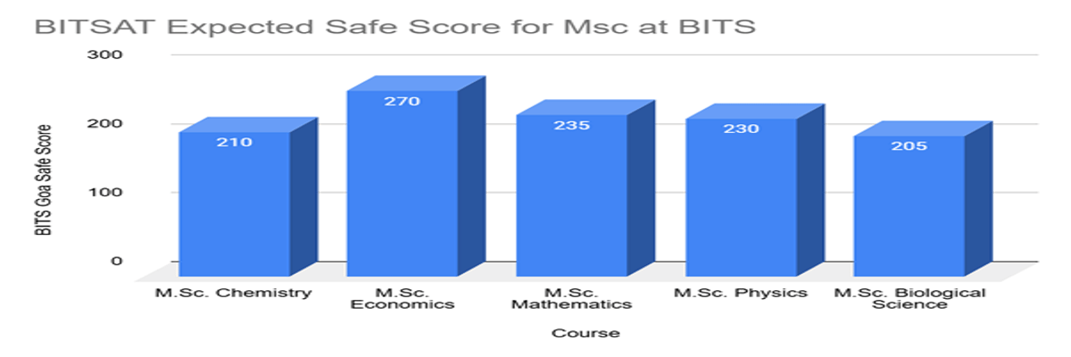 BITS Goa BITSAT Cutoff for MSc Courses