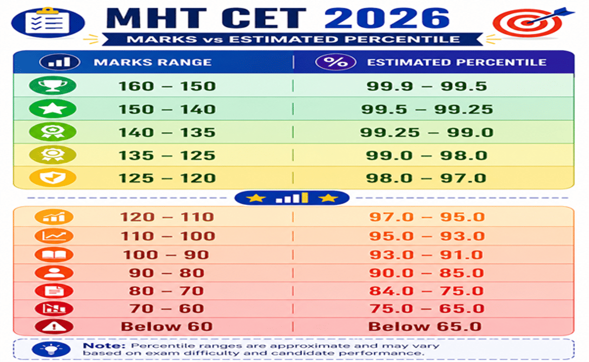 MHT CET Cutoff 2026 for ICT Mumbai for SC/ST Category