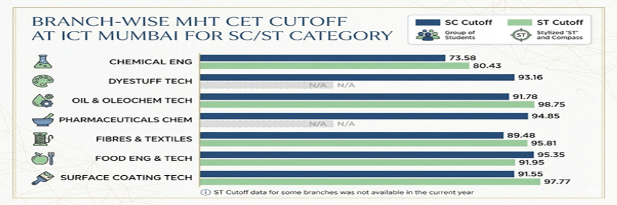 MHT CET Cutoff 2026 for ICT Mumbai for SC/ST Category