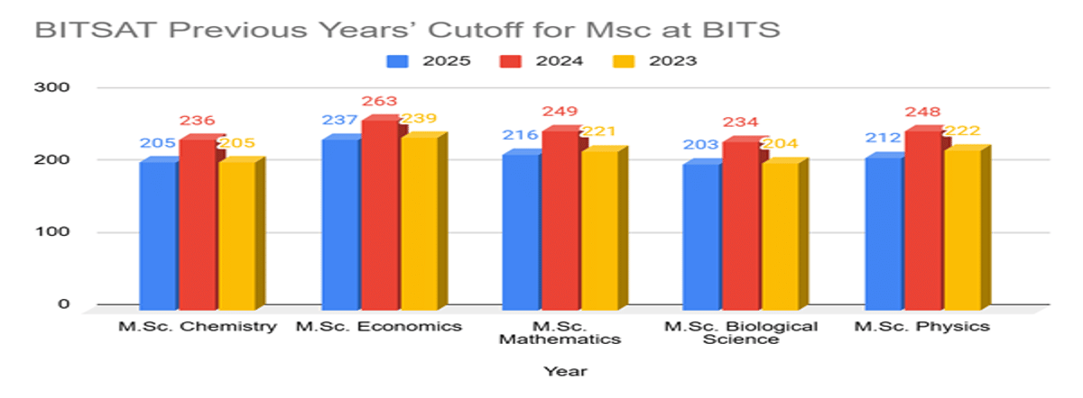 BITS Goa BITSAT Cutoff for MSc Courses