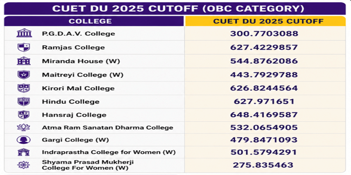 CUET DU Cutoff for BSc (Hons) Mathematics for OBC Category