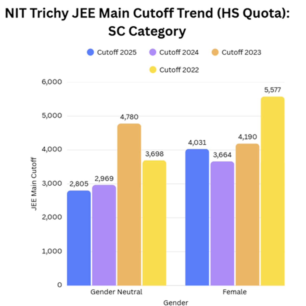 JEE Main 2026 ME Cutoff for NIT Trichy and Previous Years Trends