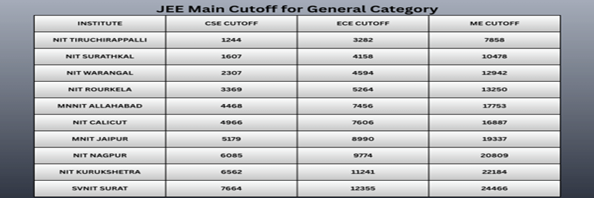 JEE Main Cutoff 2026: Check Category Wise Qualifying Percentile, Marks vs Percentile, Previous Years’ Trends
