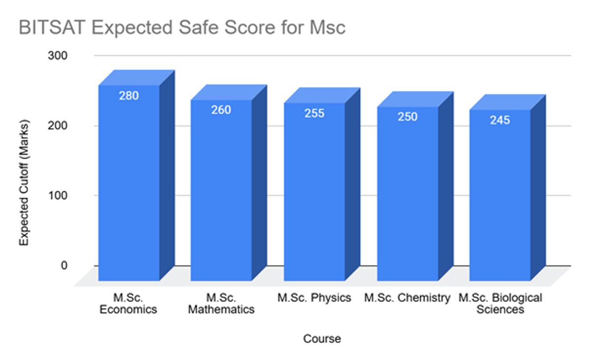 BITSAT 2026 MSc Courses Cutoff and Previous Years' Trends