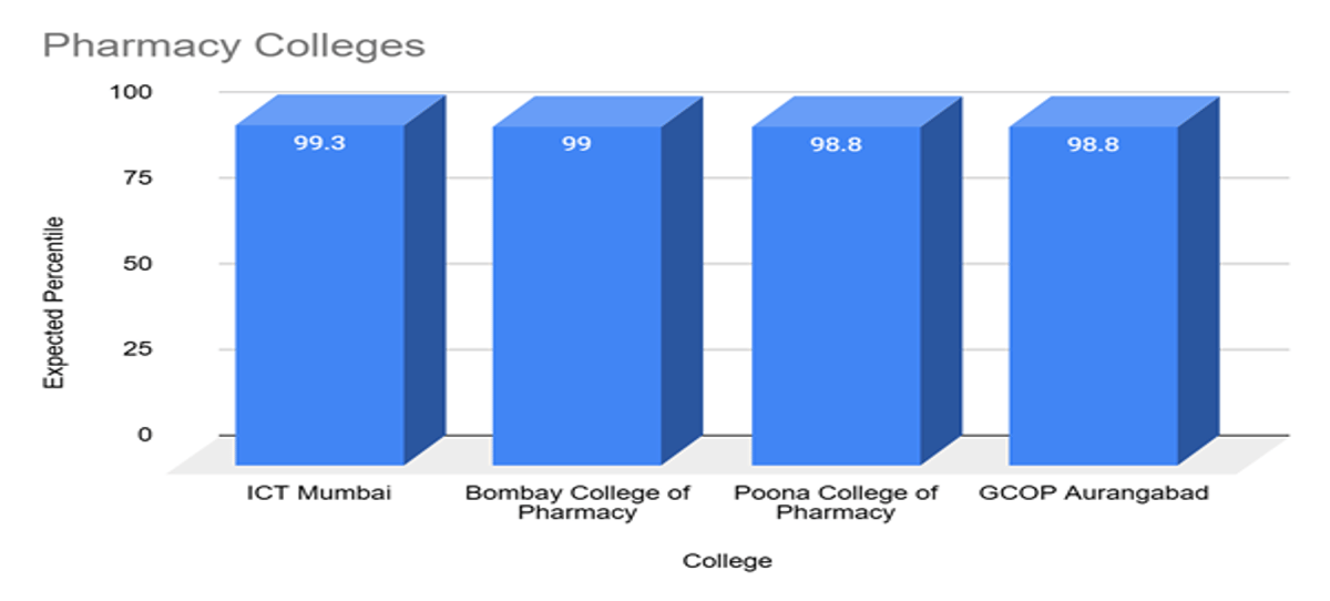 Expected MHT CET Marks vs Percentile for PCB- 21 April 2026