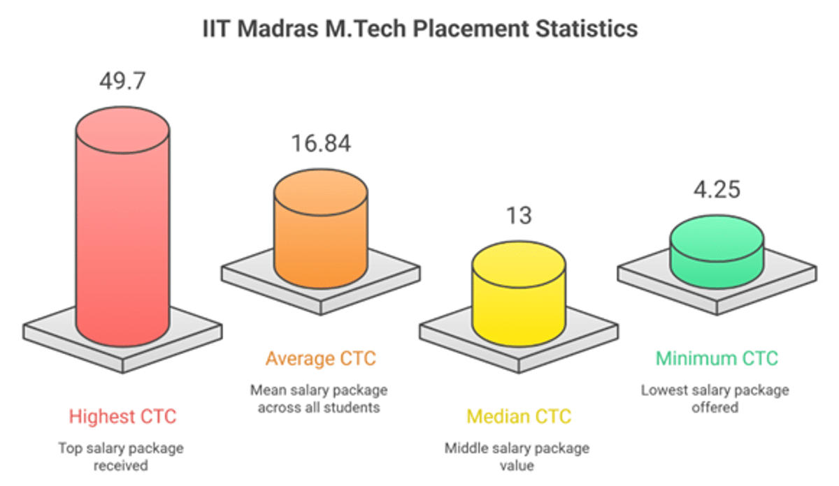 IIT Madras GATE MTech Cutoff and Placements