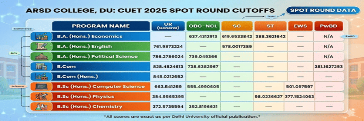 CUET DU Cutoff 2026 at Atma Ram Santan Dharma College