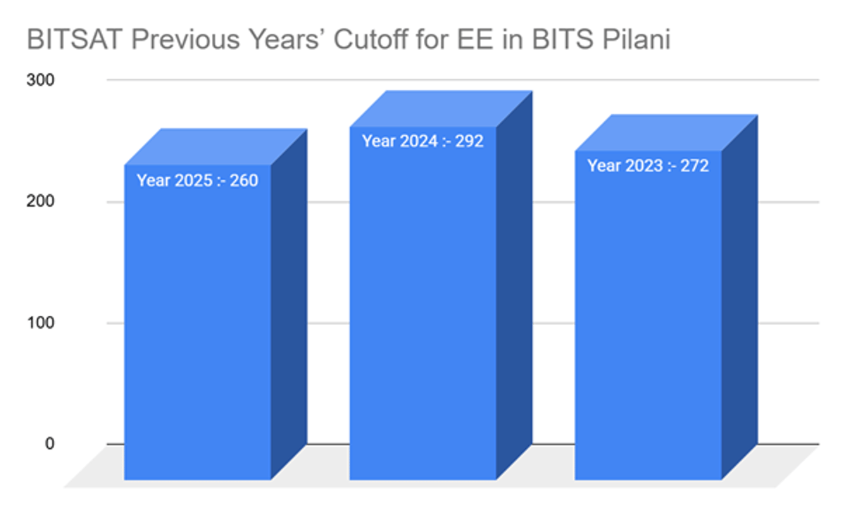 BITS Pilani EE Cutoff in BITSAT and Previous Years Trends
