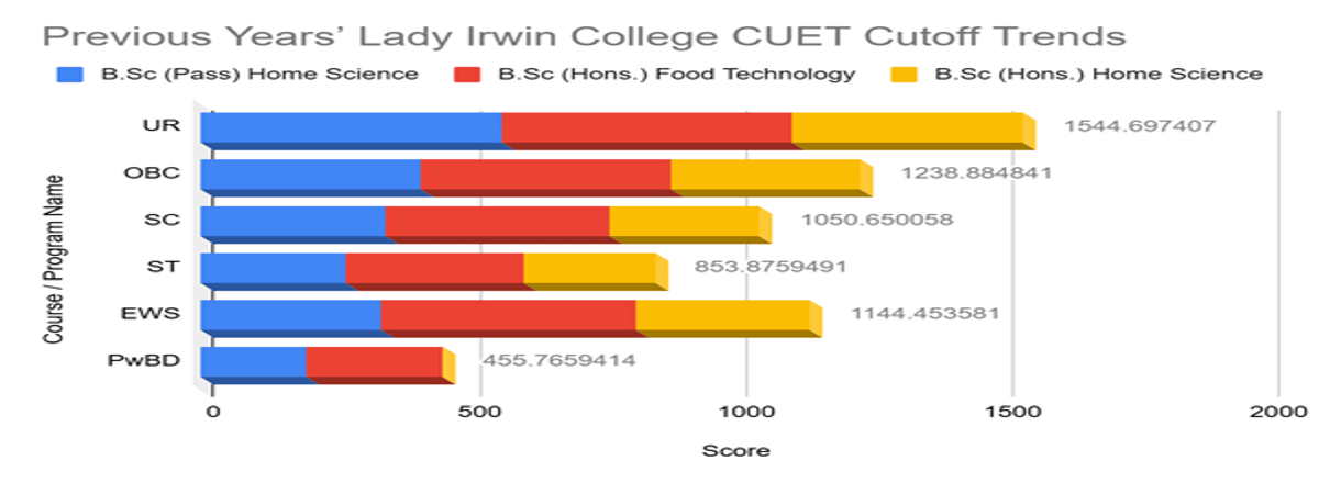CUET DU Cutoff 2026 for Lady Irwin College