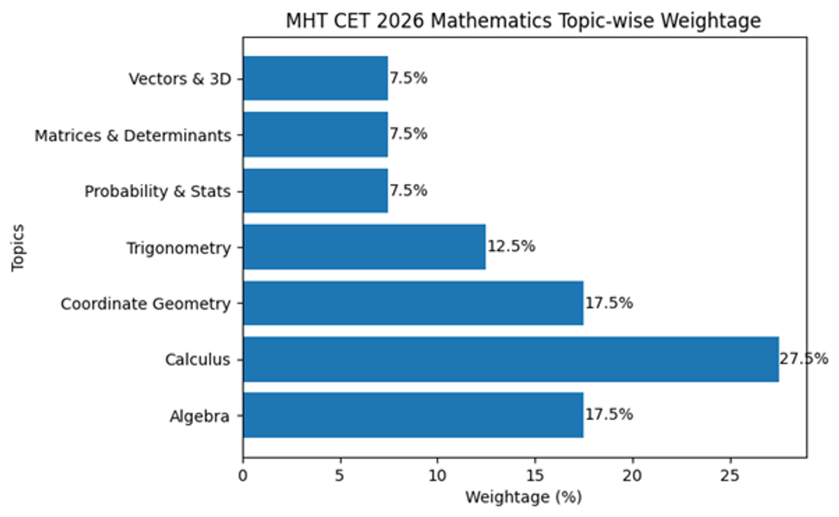 MHT CET 2026 Exam Pattern: PCM & PCB Total Questions, Total Marks, Weightage & Preparation Strategy