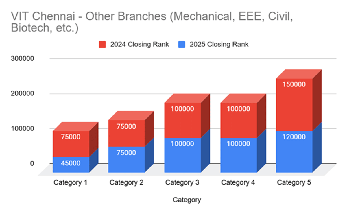 VITEEE 2026 Cutoff for VIT Chennai and Previous Years' Trends