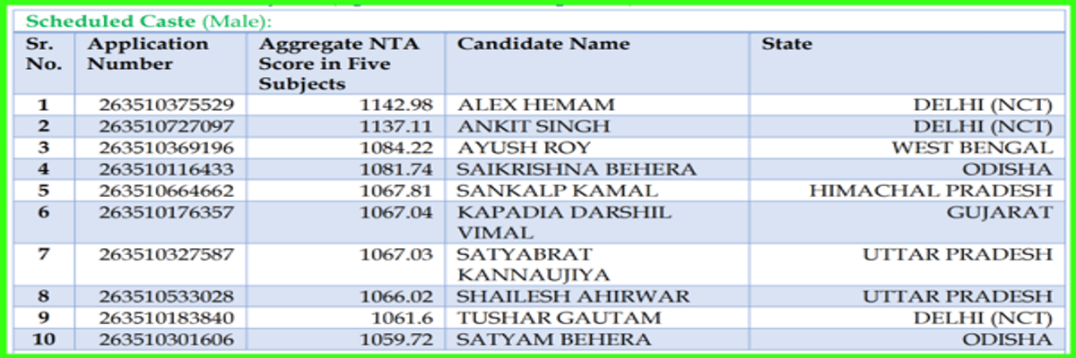 CUET UG Toppers 2026: AIR 1, Subject Wise, Category-Wise, Gender Wise-Toppers