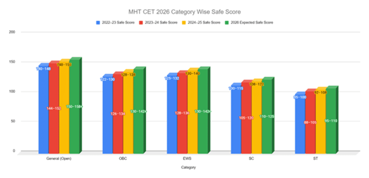 Category Wise Safe Score for MHT CET 2026