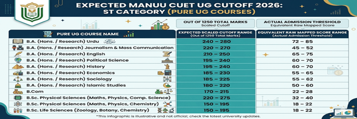 Maulana Azad National Urdu University CUET Cutoff 2026