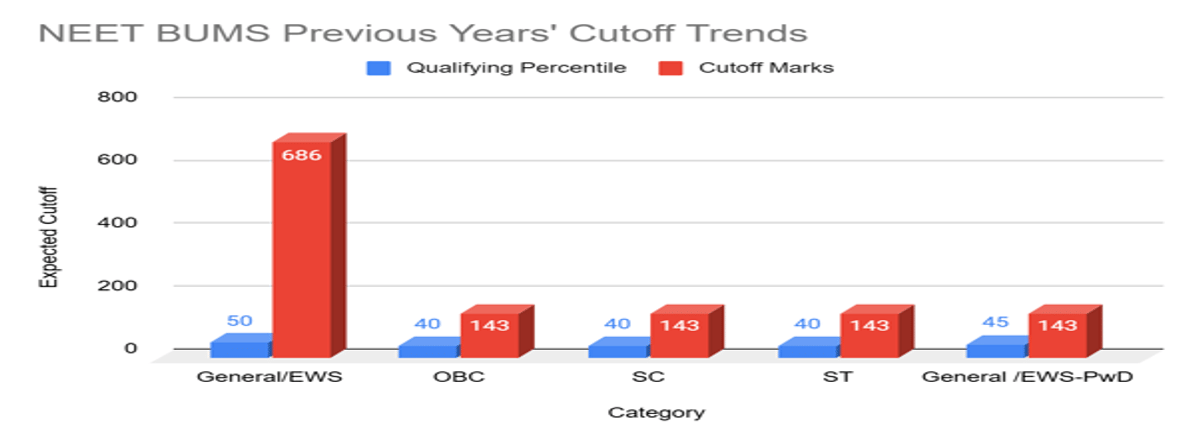 NEET 2026 Cutoff for BUMS and Previous Years' Trends