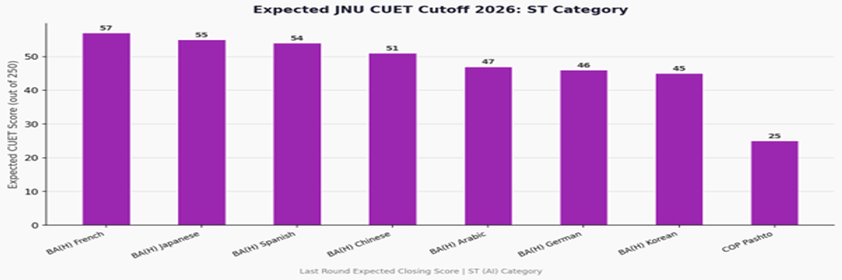 Jawaharlal Nehru University CUET Cutoff 2026
