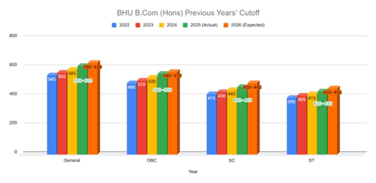 Expected CUET Cutoffs 2026 for Delhi University, BHU, JNU & Top Colleges: Previous Year Trends