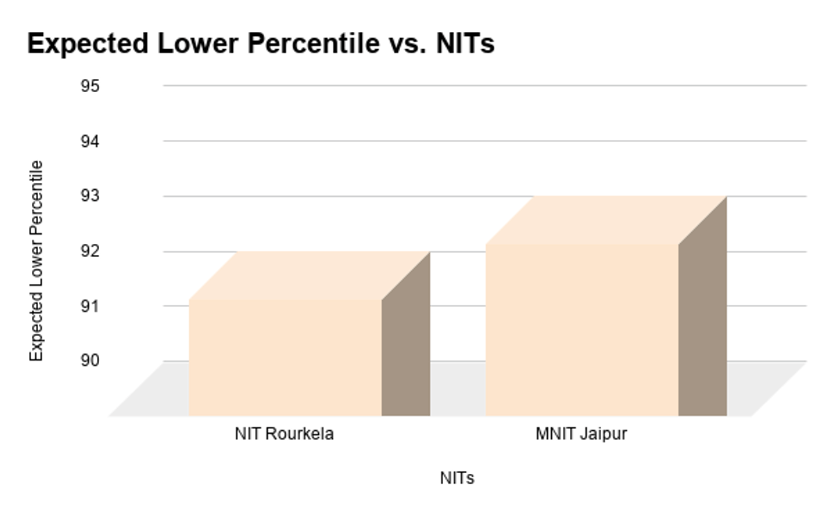 NIT Colleges Under 95 Percentile in JEE Main 2026, Category-wise NITs under 95 Percentile