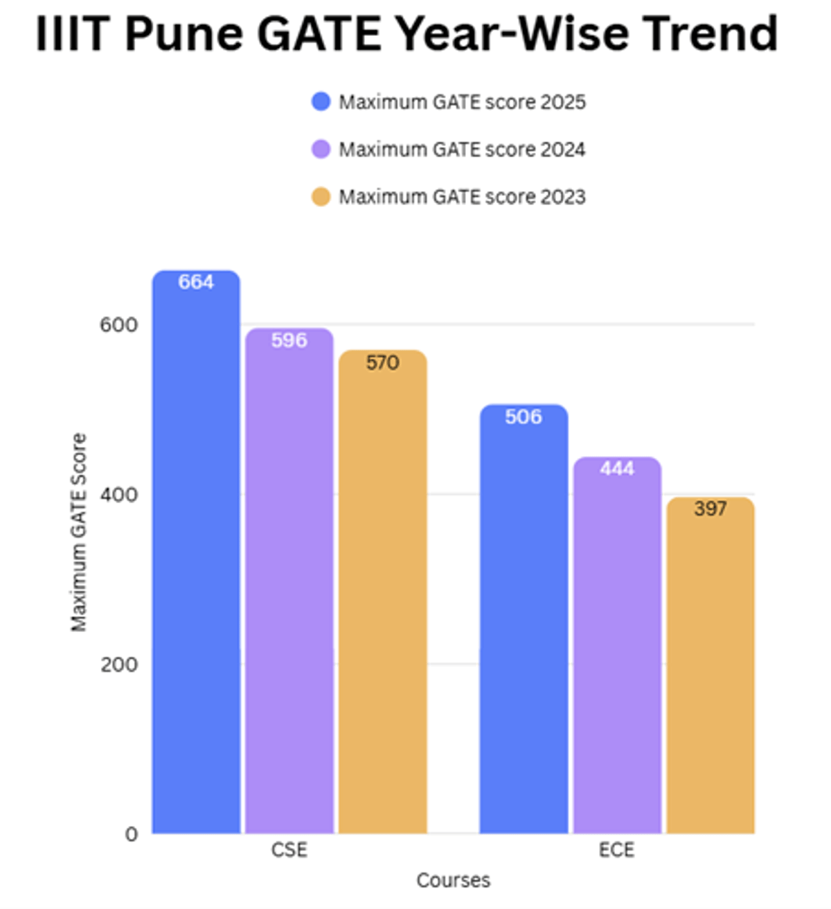 Expected GATE 2026 Cutoff for IIITs and Previous Years' Trends
