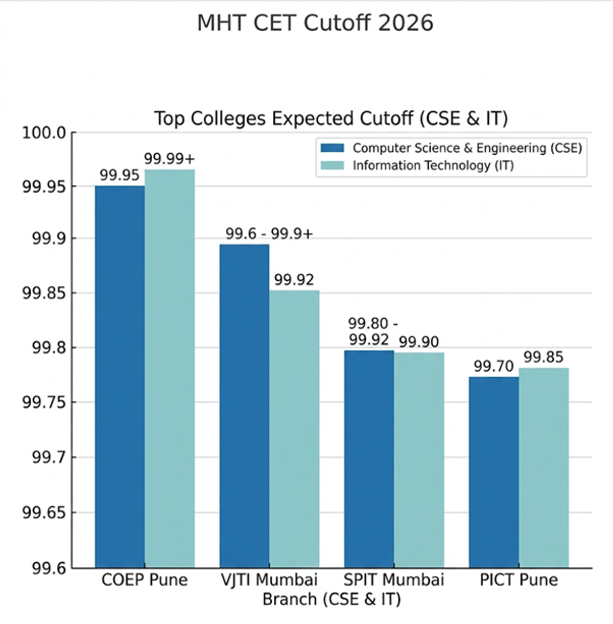 MHT CET Counselling 2026: Direct Link, Important Dates, Eligibility, How to Participate