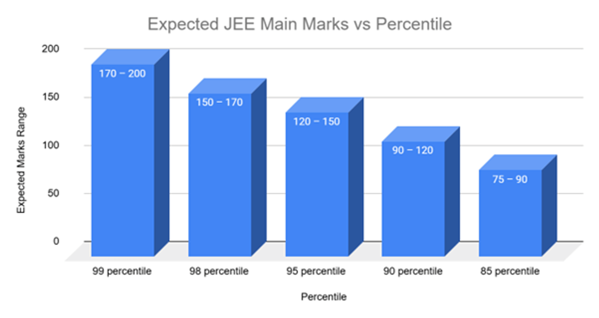 JEE Main 2026 Expected Cutoffs After Session 2: NTA Qualifying Marks, Previous Trends for NITs/IIITs & JEE Advanced