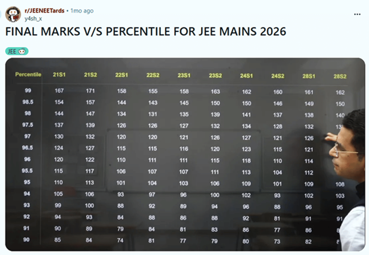 80 marks in JEE Main Percentile