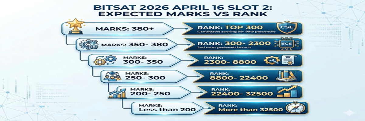 Expected BITSAT 2026 Marks vs Percentile for 16 April Slot 2