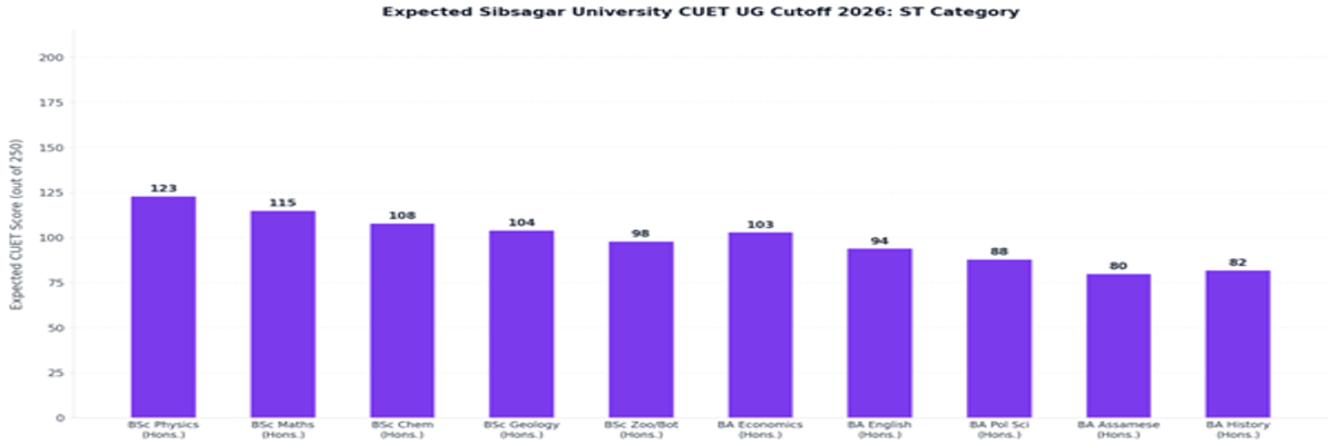 Sibsagar University CUET UG Cutoff 2026