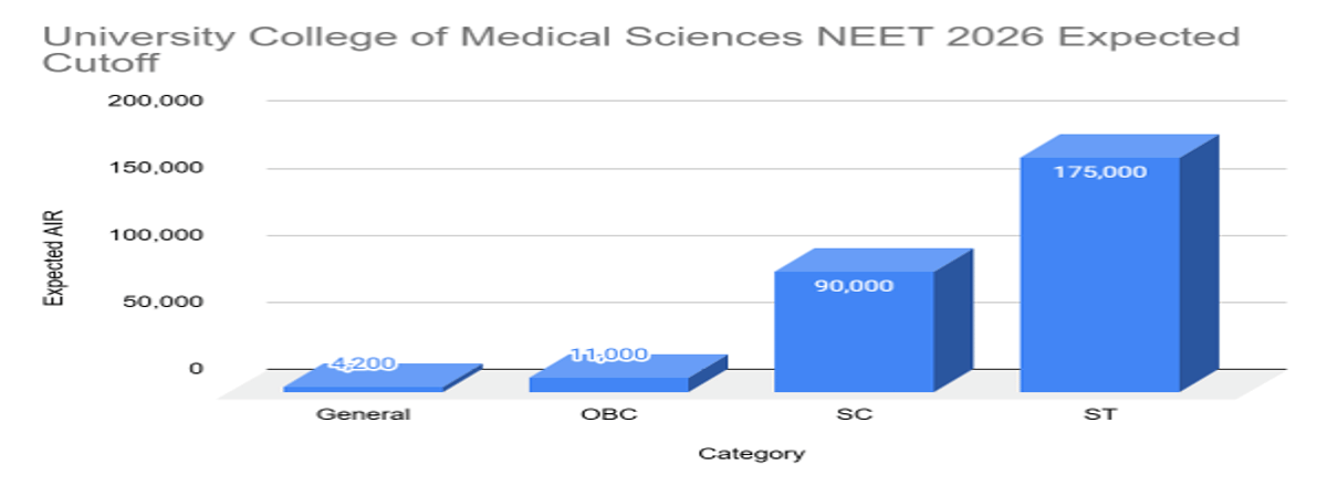 NEET Cutoff 2026 for Government Colleges in Delhi