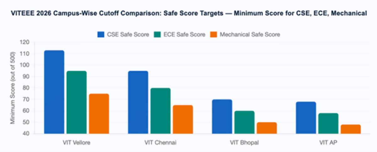 VITEEE Cutoff 2026: Expected Marks vs Rank, Campus-Wise and Branch-Wise Closing Ranks
