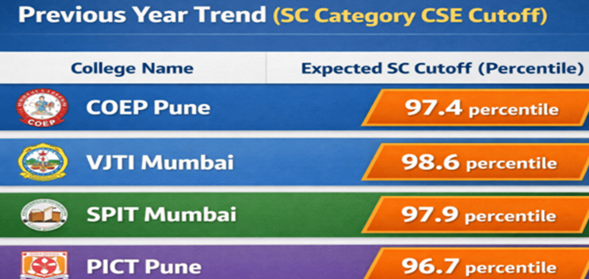 MHT CET CSE Cutoff for SC Category