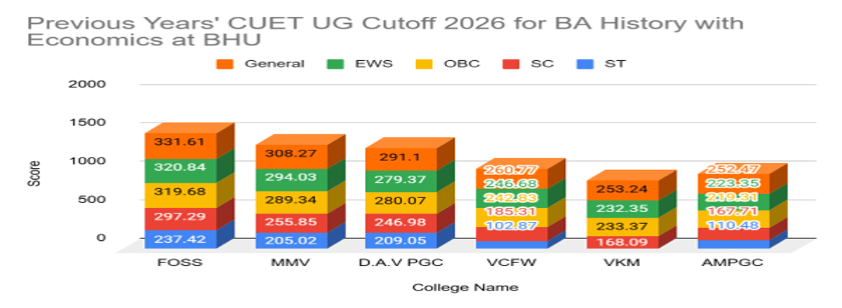 CUET UG Cutoff 2026 for BA History with Economics at BHU
