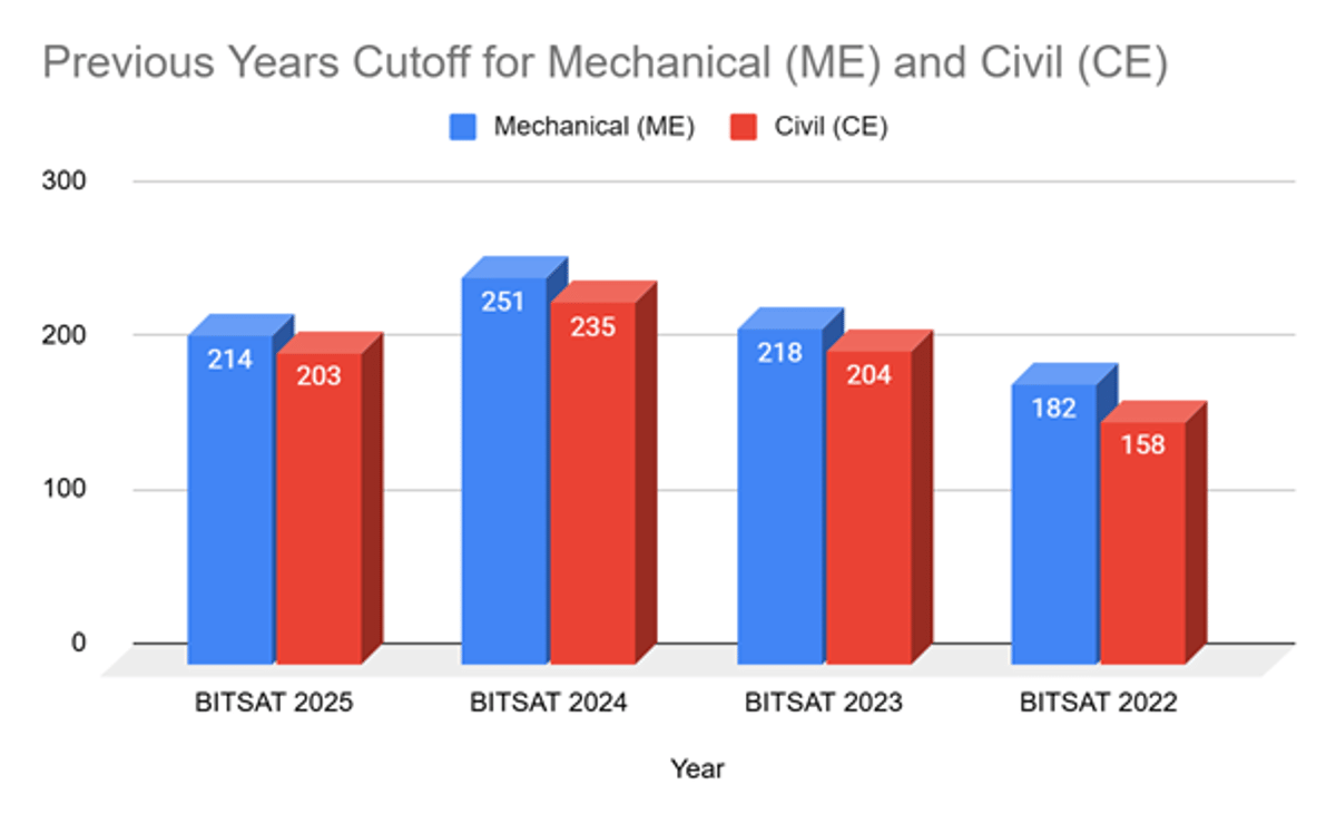BITSAT Cutoff for ME and CE at BITS Hyderabad and Previous Year Trends