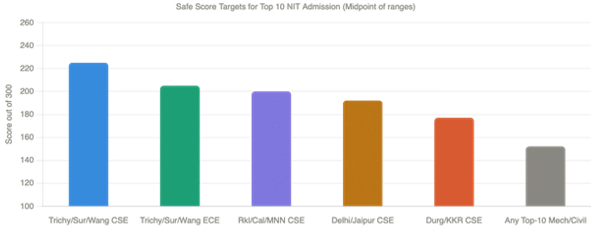 Top 10 NIT JEE Main Cutoff, Placements, and Rankings