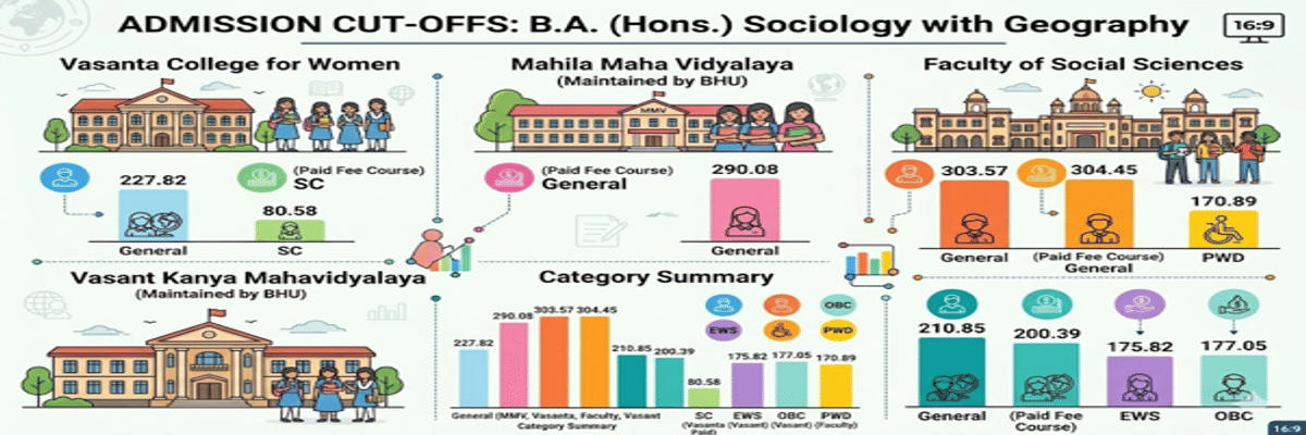 CUET UG Cutoff for BA Sociology with Geography at BHU