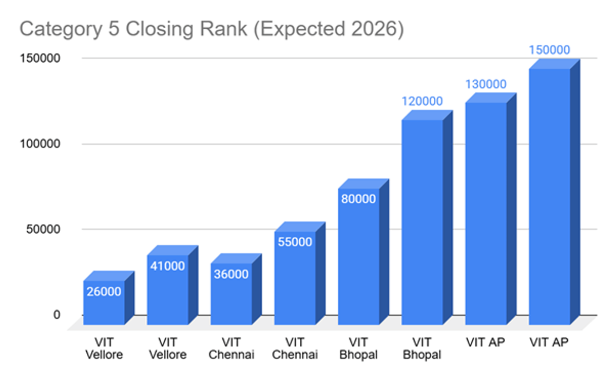 VITEEE Category 5 Closing Rank and Fees