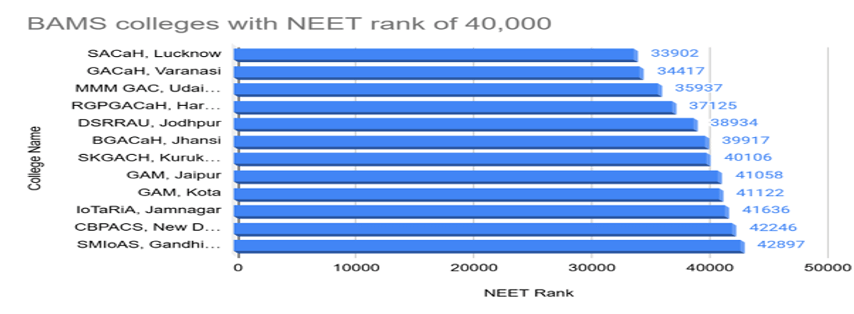 40000 Rank in NEET Marks: Check Courses and College Options for 40000, 45000, 49000 Rank