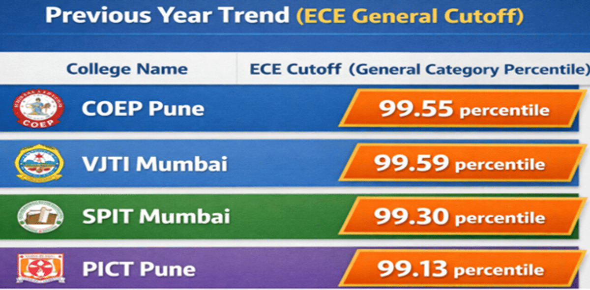 MHT CET ECE Cutoff General Category
