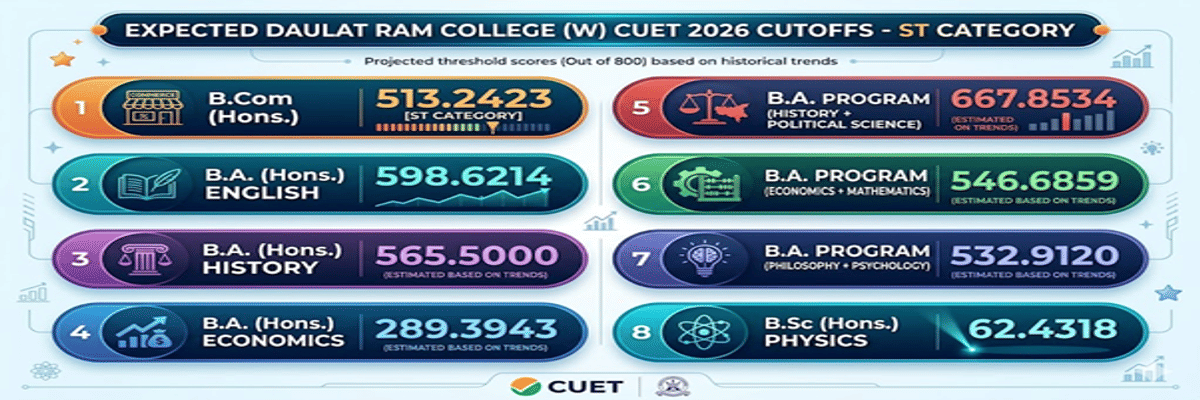 CUET DU Cutoff 2026 at Daulat Ram College