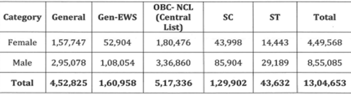 How Many Students Registered, Appeared for JEE Main 2026 Session 1 BE/BTech Paper