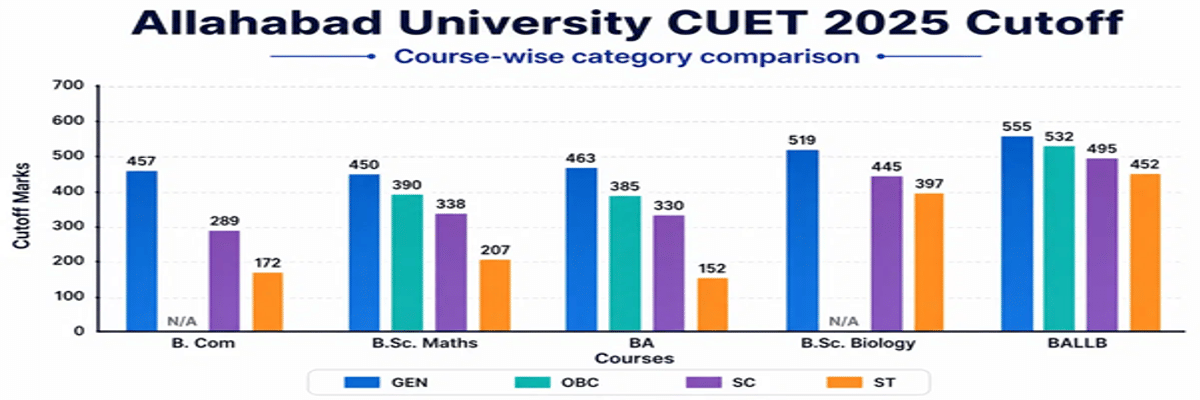 University of Allahabad CUET Cutoff 2026