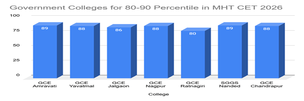 Expected MHT CET 2026 Marks vs Rank