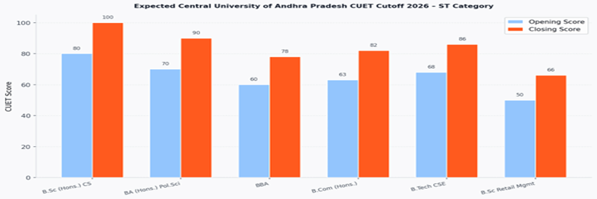 Central University of Andhra Pradesh CUET Cutoff 2026
