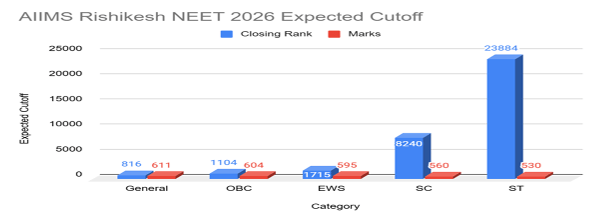 NEET Cutoff 2026 for Top 5 AIIMS: Check Category-Wise Marks for MBBS Admissions
