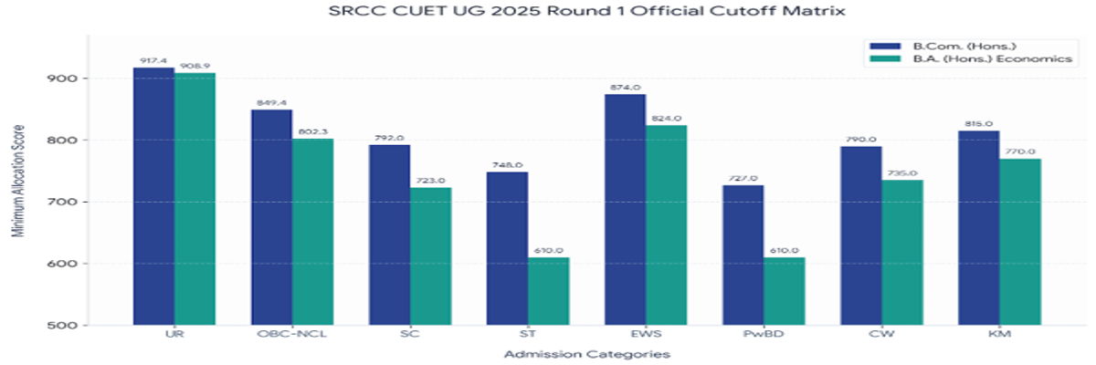 CUET DU Cutoff 2026 at Shri Ram College of Commerce (SRCC)