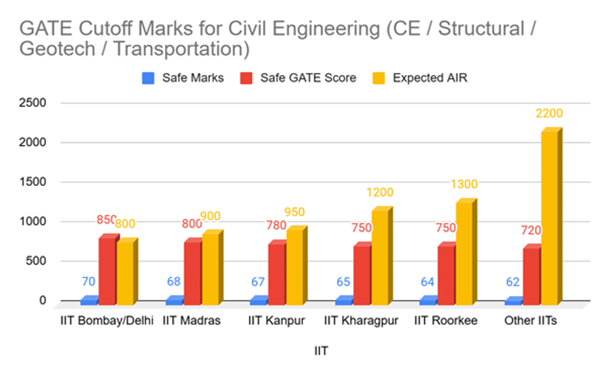 Expected GATE Cutoff 2026 for IITs and Previous Years' Trends